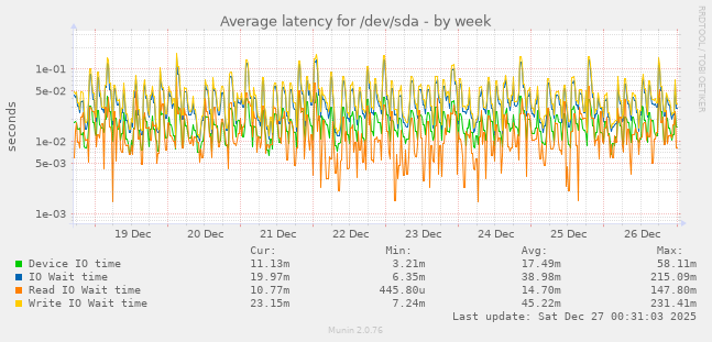 Average latency for /dev/sda