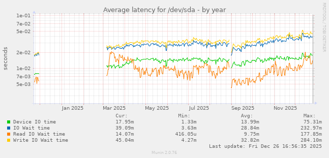 Average latency for /dev/sda