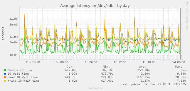 Average latency for /dev/sdb
