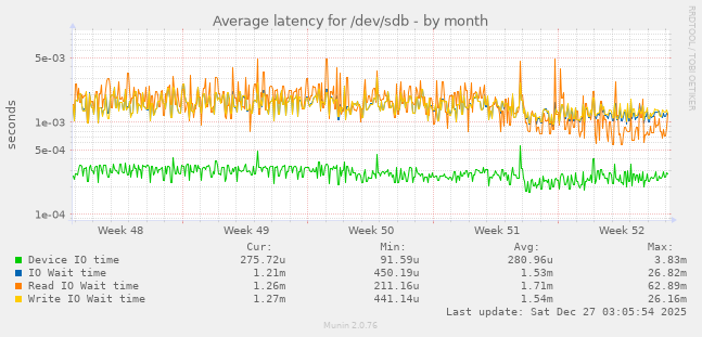 Average latency for /dev/sdb