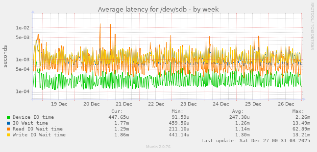 Average latency for /dev/sdb