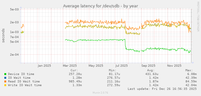 Average latency for /dev/sdb