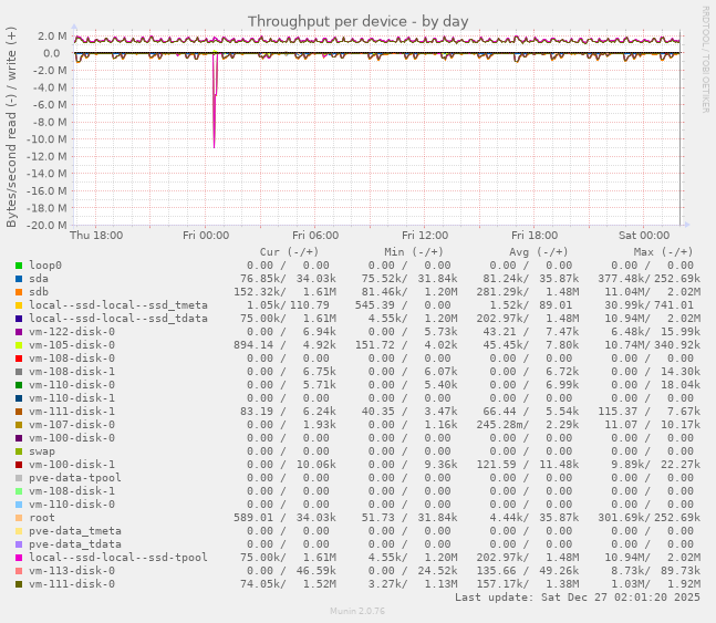 Throughput per device