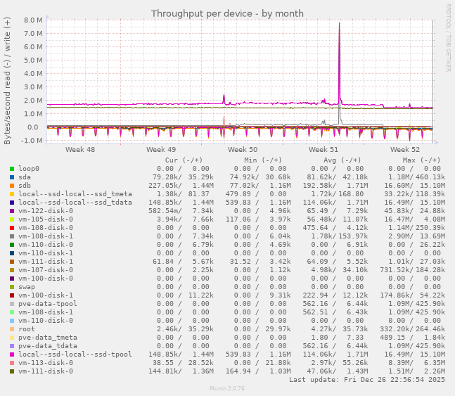 Throughput per device