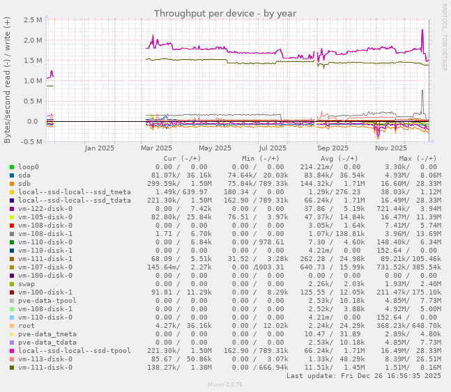 Throughput per device