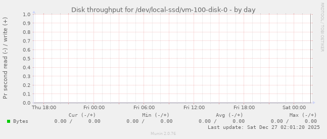 Disk throughput for /dev/local-ssd/vm-100-disk-0