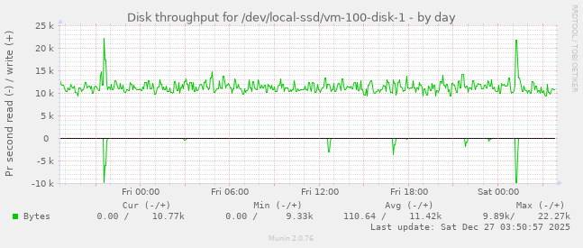 Disk throughput for /dev/local-ssd/vm-100-disk-1