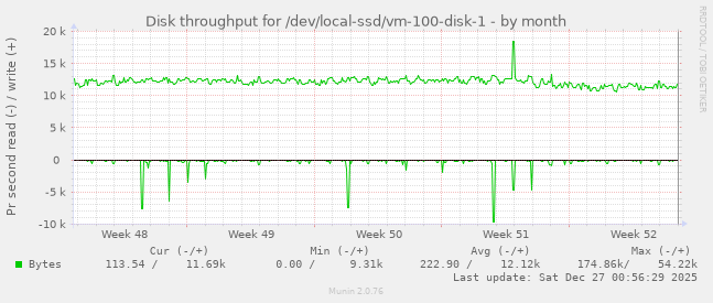 Disk throughput for /dev/local-ssd/vm-100-disk-1