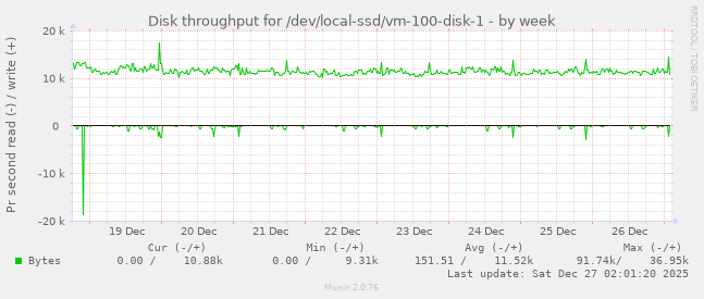 Disk throughput for /dev/local-ssd/vm-100-disk-1