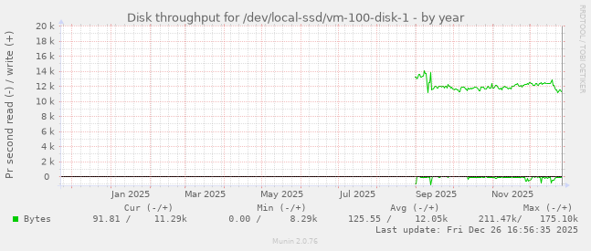 Disk throughput for /dev/local-ssd/vm-100-disk-1