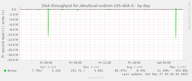 Disk throughput for /dev/local-ssd/vm-105-disk-0
