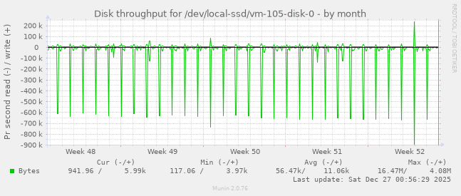 Disk throughput for /dev/local-ssd/vm-105-disk-0