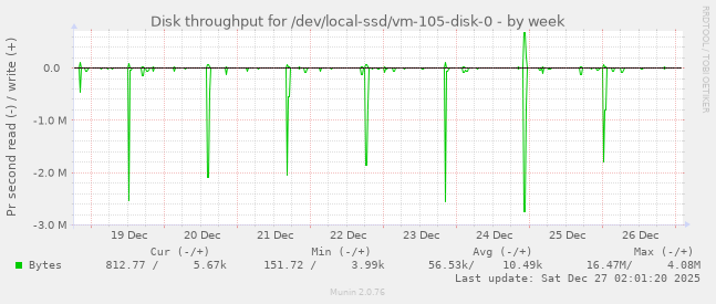 Disk throughput for /dev/local-ssd/vm-105-disk-0
