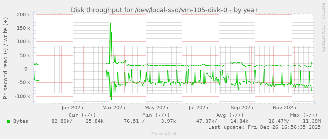 Disk throughput for /dev/local-ssd/vm-105-disk-0