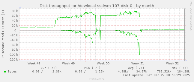 Disk throughput for /dev/local-ssd/vm-107-disk-0