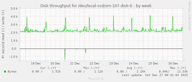 Disk throughput for /dev/local-ssd/vm-107-disk-0