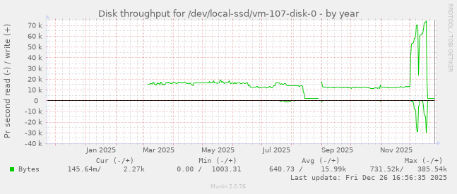 Disk throughput for /dev/local-ssd/vm-107-disk-0