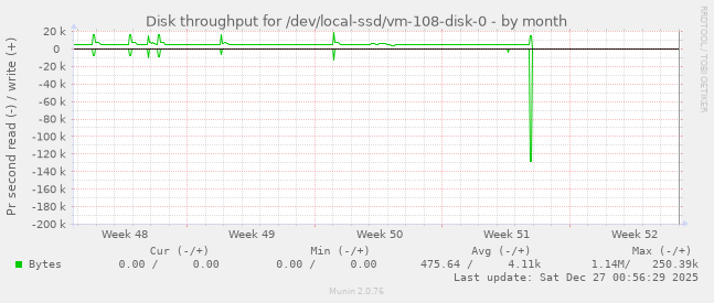 Disk throughput for /dev/local-ssd/vm-108-disk-0