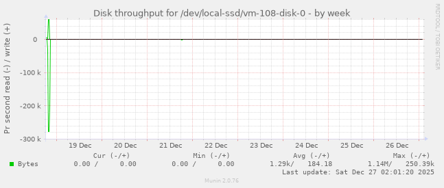 Disk throughput for /dev/local-ssd/vm-108-disk-0