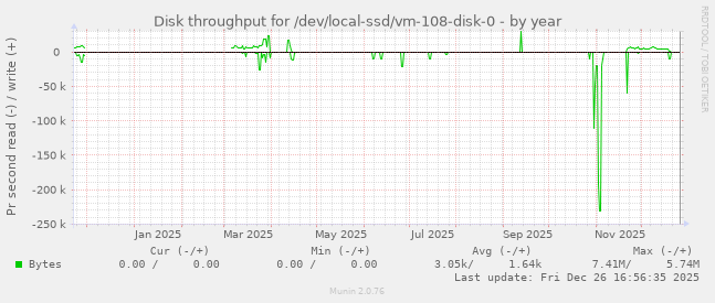 Disk throughput for /dev/local-ssd/vm-108-disk-0