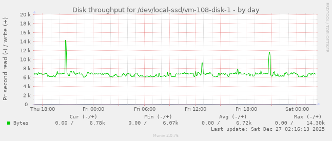Disk throughput for /dev/local-ssd/vm-108-disk-1