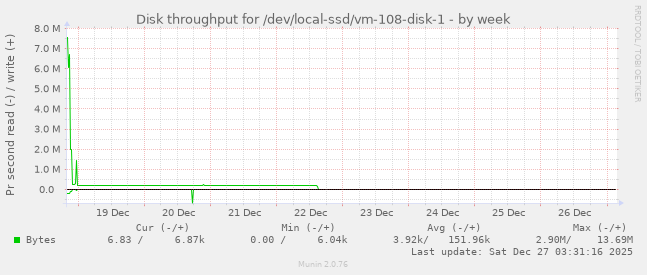 Disk throughput for /dev/local-ssd/vm-108-disk-1