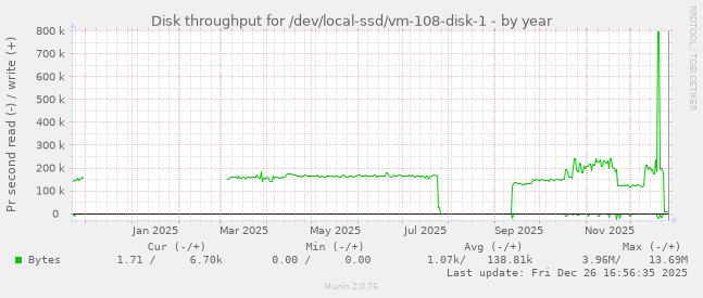 Disk throughput for /dev/local-ssd/vm-108-disk-1