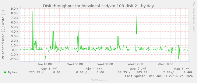 Disk throughput for /dev/local-ssd/vm-108-disk-2