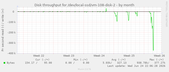 Disk throughput for /dev/local-ssd/vm-108-disk-2