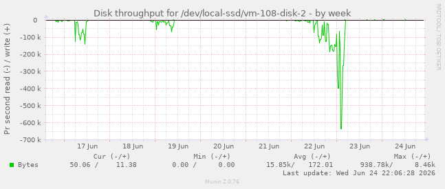 Disk throughput for /dev/local-ssd/vm-108-disk-2