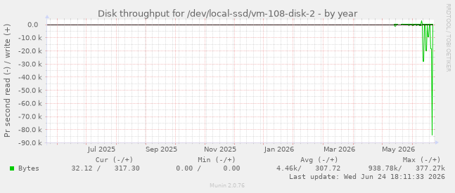 Disk throughput for /dev/local-ssd/vm-108-disk-2