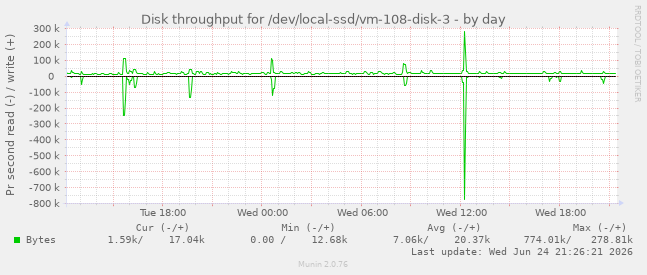 Disk throughput for /dev/local-ssd/vm-108-disk-3