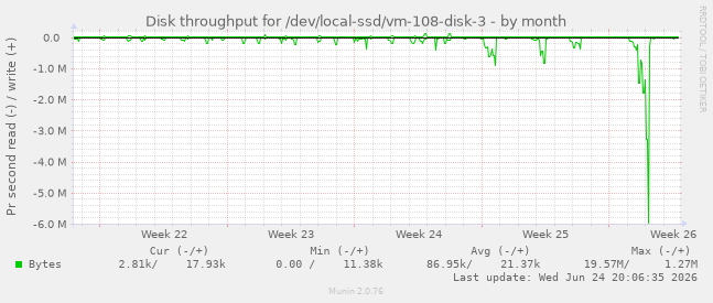 Disk throughput for /dev/local-ssd/vm-108-disk-3