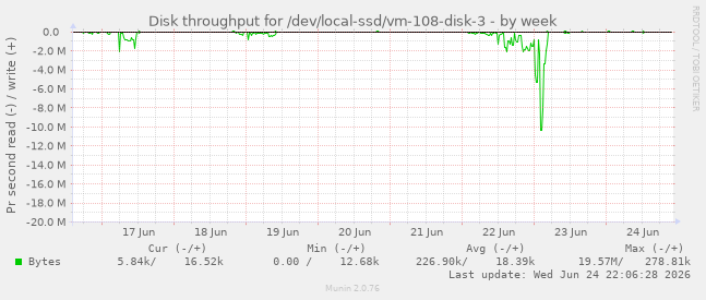 Disk throughput for /dev/local-ssd/vm-108-disk-3