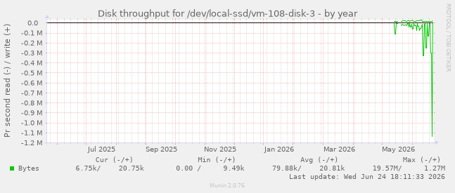 Disk throughput for /dev/local-ssd/vm-108-disk-3