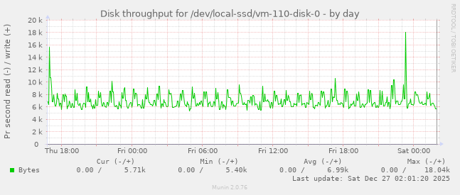 Disk throughput for /dev/local-ssd/vm-110-disk-0
