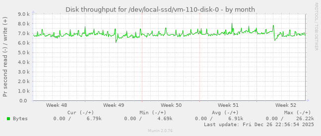 Disk throughput for /dev/local-ssd/vm-110-disk-0
