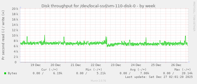 Disk throughput for /dev/local-ssd/vm-110-disk-0