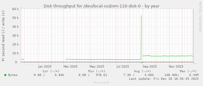 Disk throughput for /dev/local-ssd/vm-110-disk-0