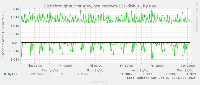 Disk throughput for /dev/local-ssd/vm-111-disk-0