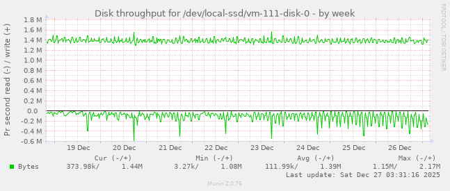 Disk throughput for /dev/local-ssd/vm-111-disk-0