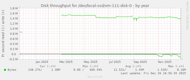 Disk throughput for /dev/local-ssd/vm-111-disk-0