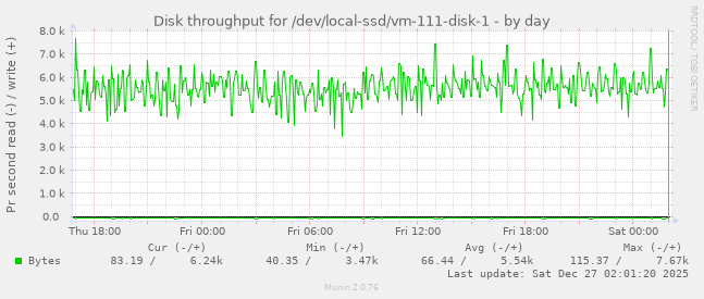 Disk throughput for /dev/local-ssd/vm-111-disk-1