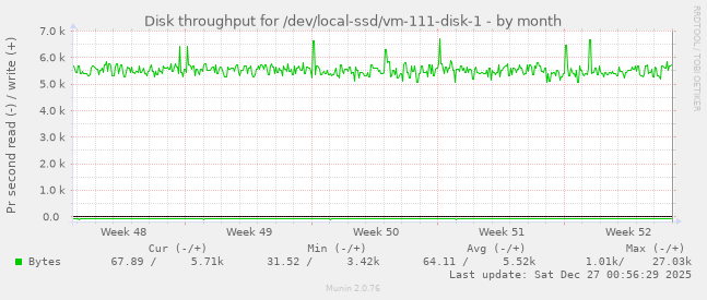 Disk throughput for /dev/local-ssd/vm-111-disk-1