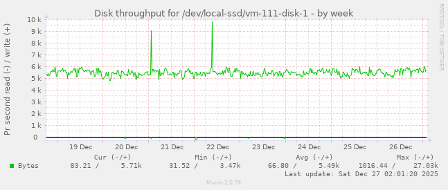 Disk throughput for /dev/local-ssd/vm-111-disk-1