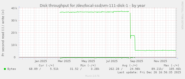 Disk throughput for /dev/local-ssd/vm-111-disk-1