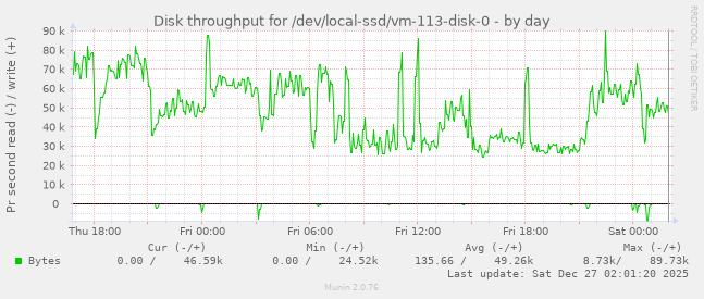 Disk throughput for /dev/local-ssd/vm-113-disk-0