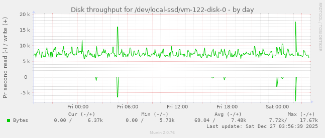 Disk throughput for /dev/local-ssd/vm-122-disk-0