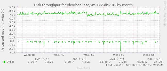Disk throughput for /dev/local-ssd/vm-122-disk-0