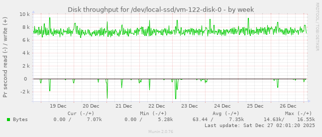 Disk throughput for /dev/local-ssd/vm-122-disk-0